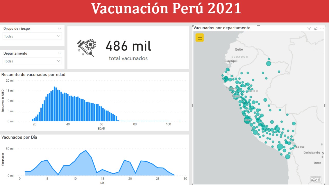 Vaccination Dashboard Peru 2021